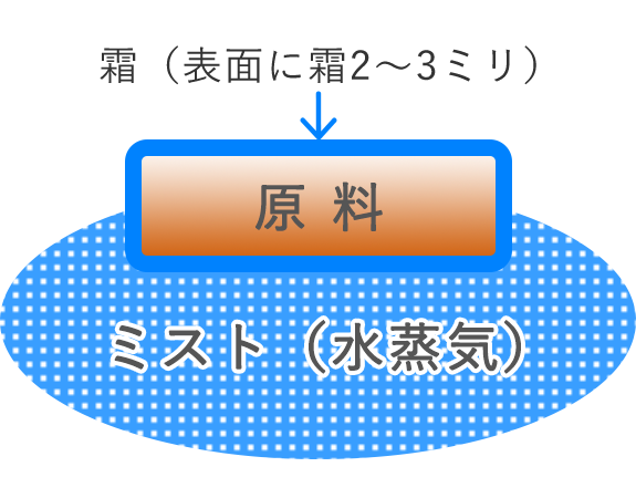 イラスト：解凍の原理のイメージ