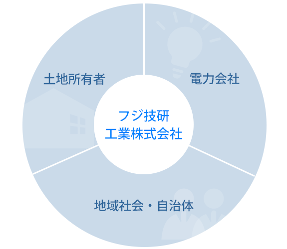 図：事業概要