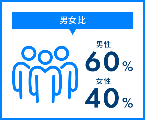 男女比：男性60％ 女性40％