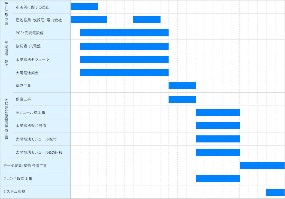 図：工程表